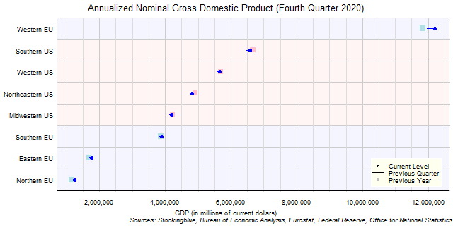 Gross Domestic Product in EU and US Regions Gross Domestic Product in EU and US Regions