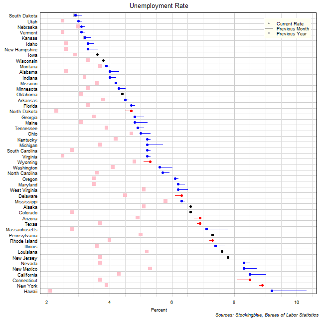 Unemployment Rate in US States