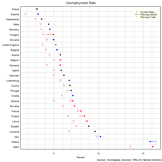 Unemployment Rate in EU States Unemployment Rate in EU States