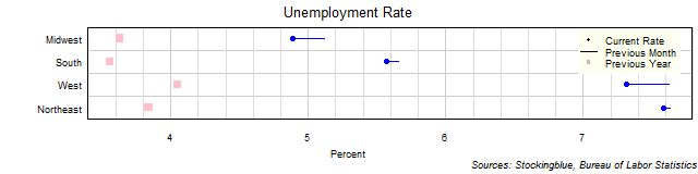 Unemployment Rate in US Regions