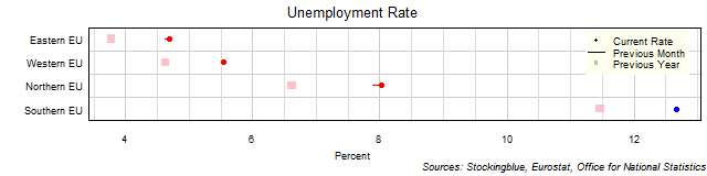 Unemployment Rate in EU Regions