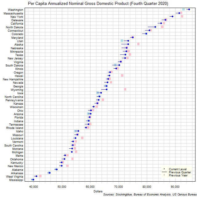 Per Capita Gross Domestic Product in US States Per Capita Gross Domestic Product in US States