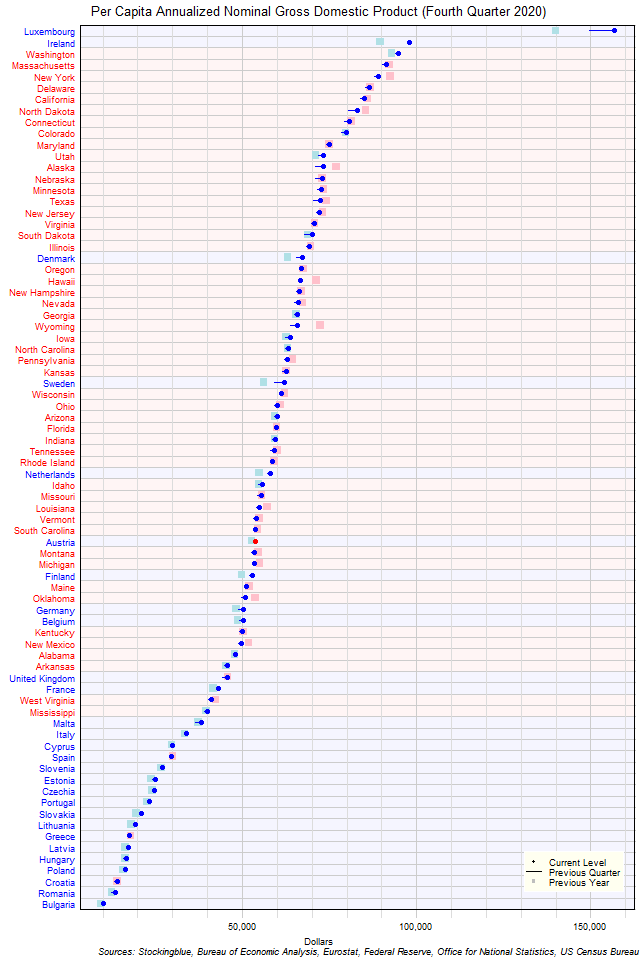 Per Capita Gross Domestic Product in EU and US States