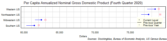 Per Capita Gross Domestic Product in US Regions Per Capita Gross Domestic Product in US Regions