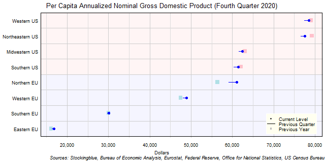 Per Capita Gross Domestic Product in EU and US Regions