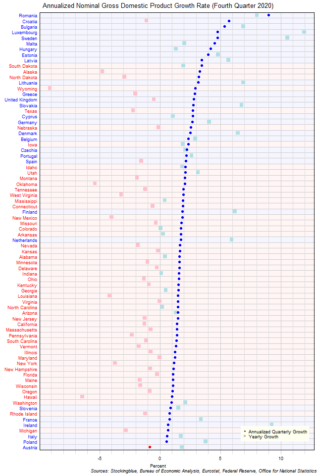 Gross Domestic Product Growth Rate in EU and US States