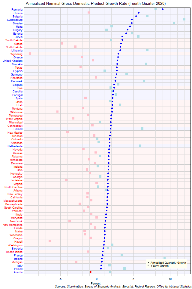 Gross Domestic Product Growth Rate in EU and US States Gross Domestic Product Growth Rate in EU and US States