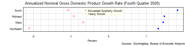 Gross Domestic Product Growth Rate in US Regions Gross Domestic Product Growth Rate in US Regions