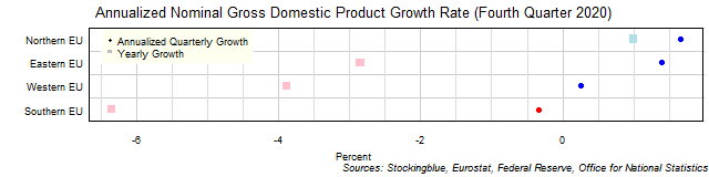 Gross Domestic Product Growth Rate in EU Regions Gross Domestic Product Growth Rate in EU Regions