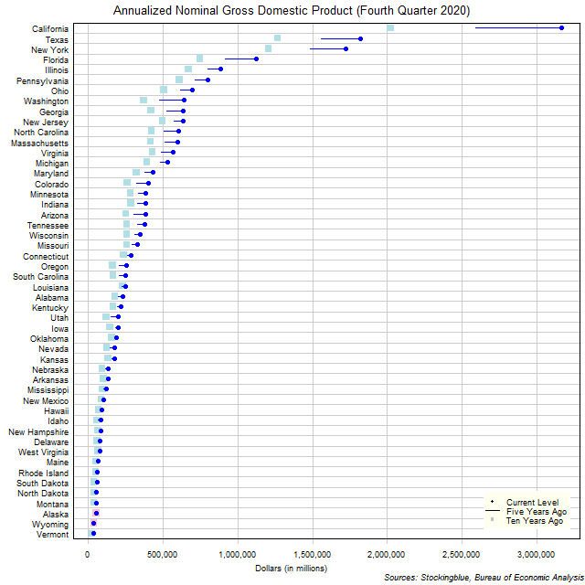 Long-Term Gross Domestic Product in US States Long-Term Gross Domestic Product in US States