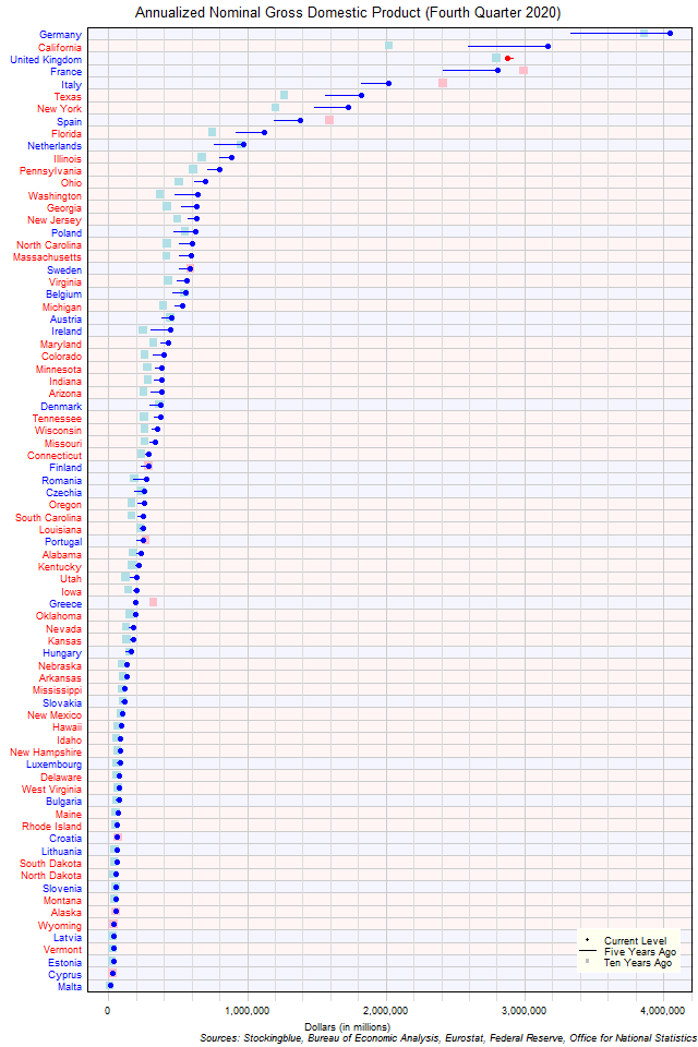 Long-Term Gross Domestic Product in EU and US States Long-Term Gross Domestic Product in EU and US States