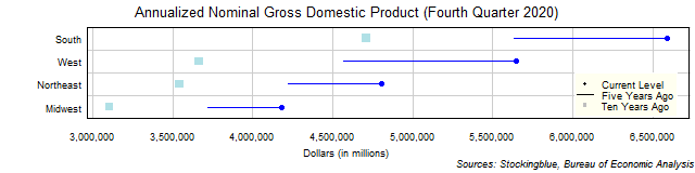 Long-Term Gross Domestic Product in US Regions Long-Term Gross Domestic Product in US Regions