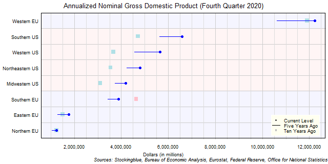 Long-Term Gross Domestic Product in EU and US Regions Long-Term Gross Domestic Product in EU and US Regions