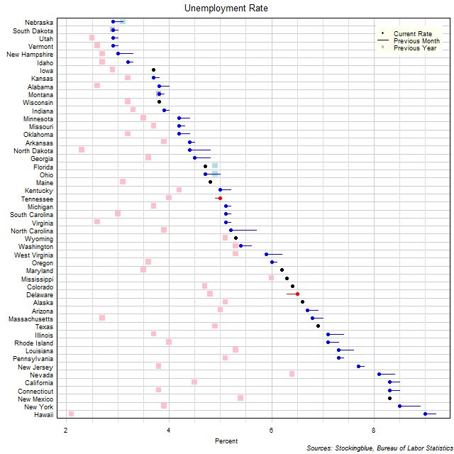 Unemployment Rate in US States Unemployment Rate in US States