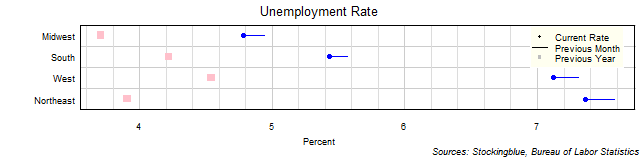 Unemployment Rate in US Regions Unemployment Rate in US Regions