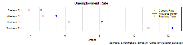 Unemployment Rate in EU Regions Unemployment Rate in EU Regions