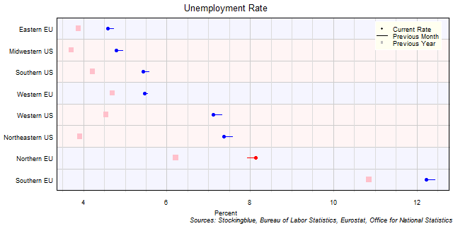 Unemployment Rate in EU and US Regions Unemployment Rate in EU and US Regions