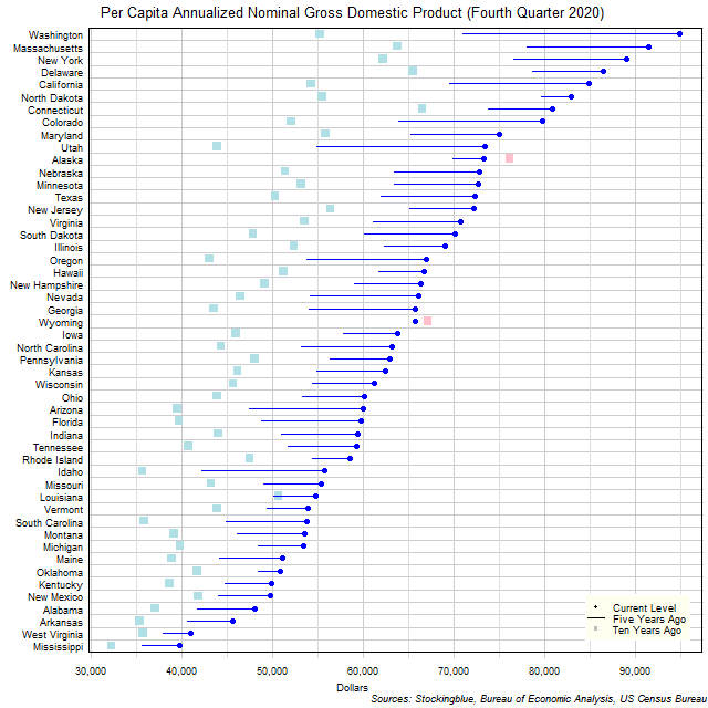 Long-Term Per Capita Gross Domestic Product in US States Long-Term Per Capita Gross Domestic Product in US States