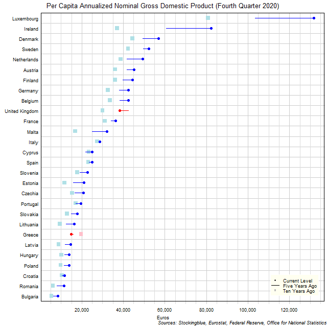 Long-Term Per Capita Gross Domestic Product in EU States