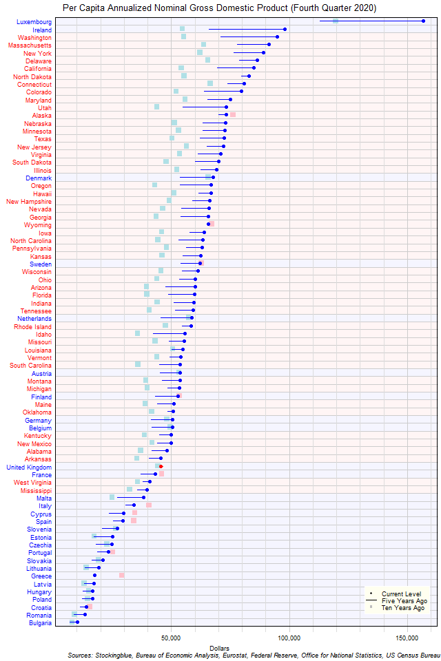 Long-Term Per Capita Gross Domestic Product in EU and US States