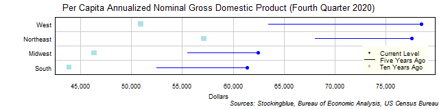 Long-Term Per Capita Gross Domestic Product in US Regions Long-Term Per Capita Gross Domestic Product in US Regions