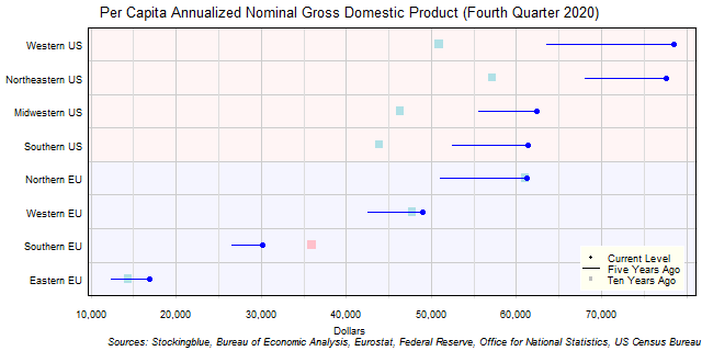 Long-Term Per Capita Gross Domestic Product in EU and US Regions Long-Term Per Capita Gross Domestic Product in EU and US Regions