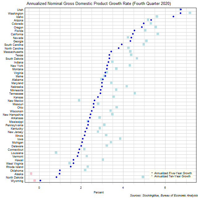 Long-Term Gross Domestic Product Growth Rate in US States Long-Term Gross Domestic Product Growth Rate in US States