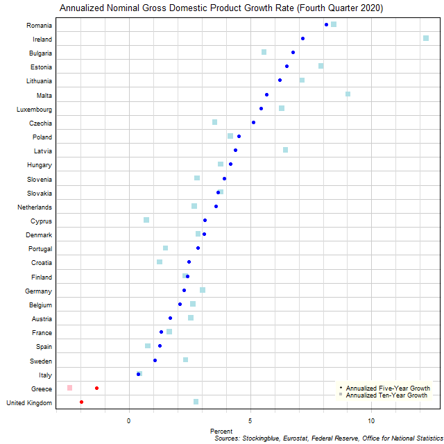 Long-Term Gross Domestic Product Growth Rate in EU States Long-Term Gross Domestic Product Growth Rate in EU States