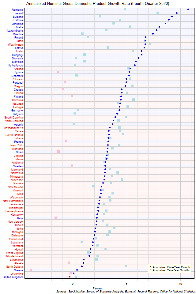 Long-Term Gross Domestic Product Growth Rate in EU and US States Long-Term Gross Domestic Product Growth Rate in EU and US States