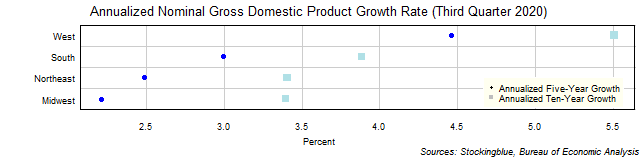 Long-Term Gross Domestic Product Growth Rate in US Regions Long-Term Gross Domestic Product Growth Rate in US Regions