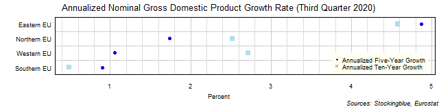 Long-Term Gross Domestic Product Growth Rate in EU Regions Long-Term Gross Domestic Product Growth Rate in EU Regions