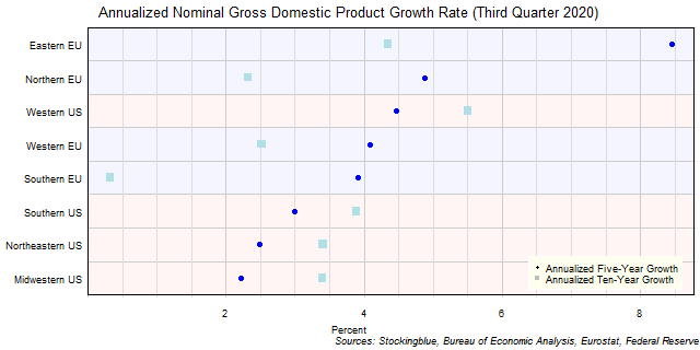 Long-Term Gross Domestic Product Growth Rate in EU and US Regions Long-Term Gross Domestic Product Growth Rate in EU and US Regions
