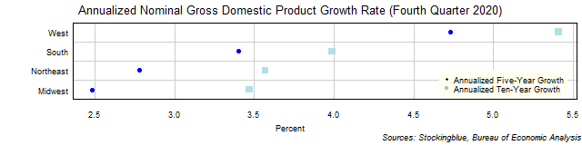 Long-Term Gross Domestic Product Growth Rate in US Regions Long-Term Gross Domestic Product Growth Rate in US Regions