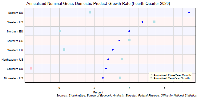 Long-Term Gross Domestic Product Growth Rate in EU and US Regions Long-Term Gross Domestic Product Growth Rate in EU and US Regions