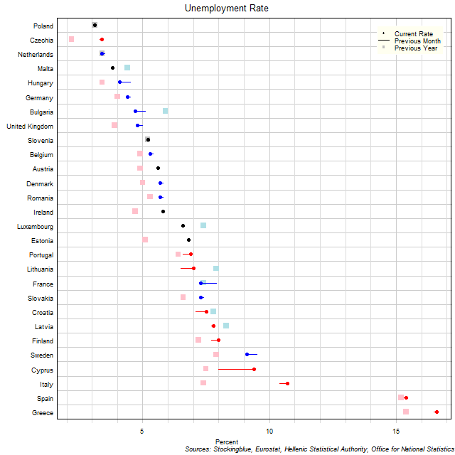 Unemployment Rate in EU States Unemployment Rate in EU States