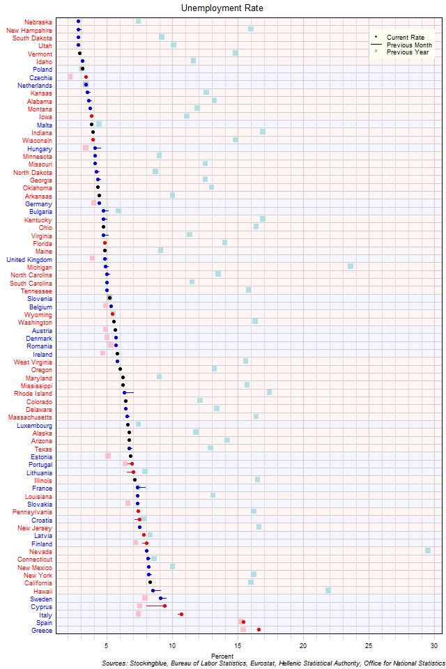 Unemployment Rate in EU and US States Unemployment Rate in EU and US States