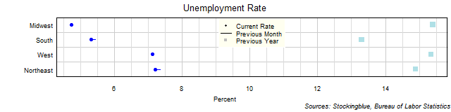 Unemployment Rate in US Regions Unemployment Rate in US Regions