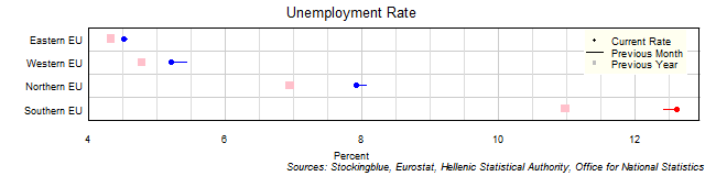 Unemployment Rate in EU Regions Unemployment Rate in EU Regions