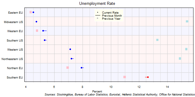 Unemployment Rate in EU and US Regions Unemployment Rate in EU and US Regions