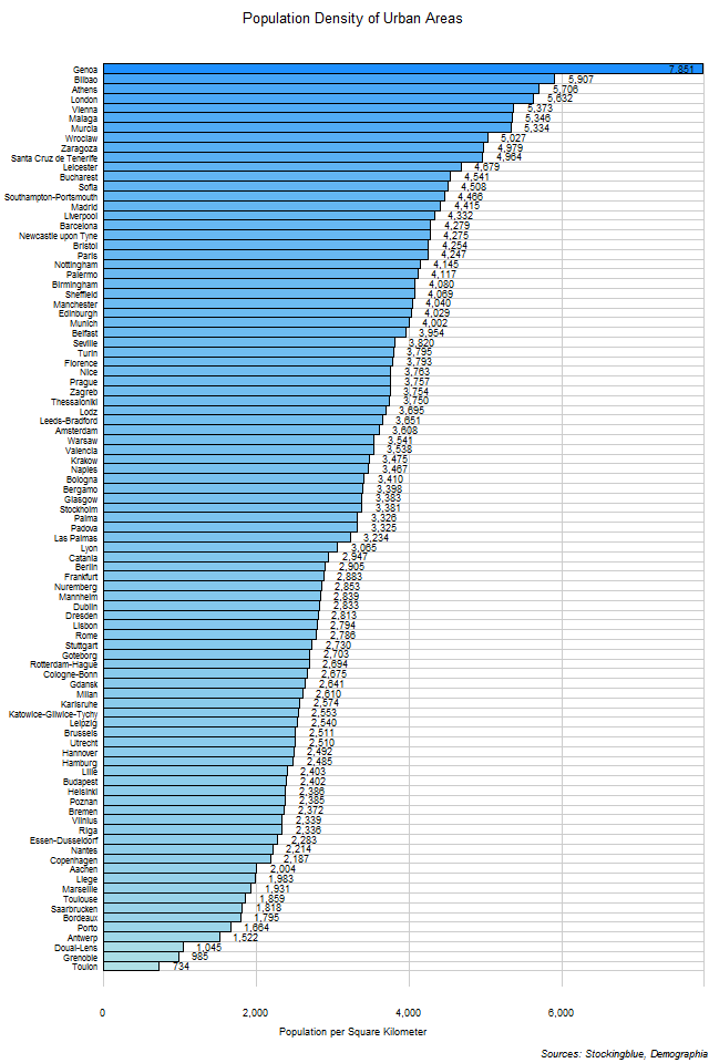 Population Density of Urban Areas