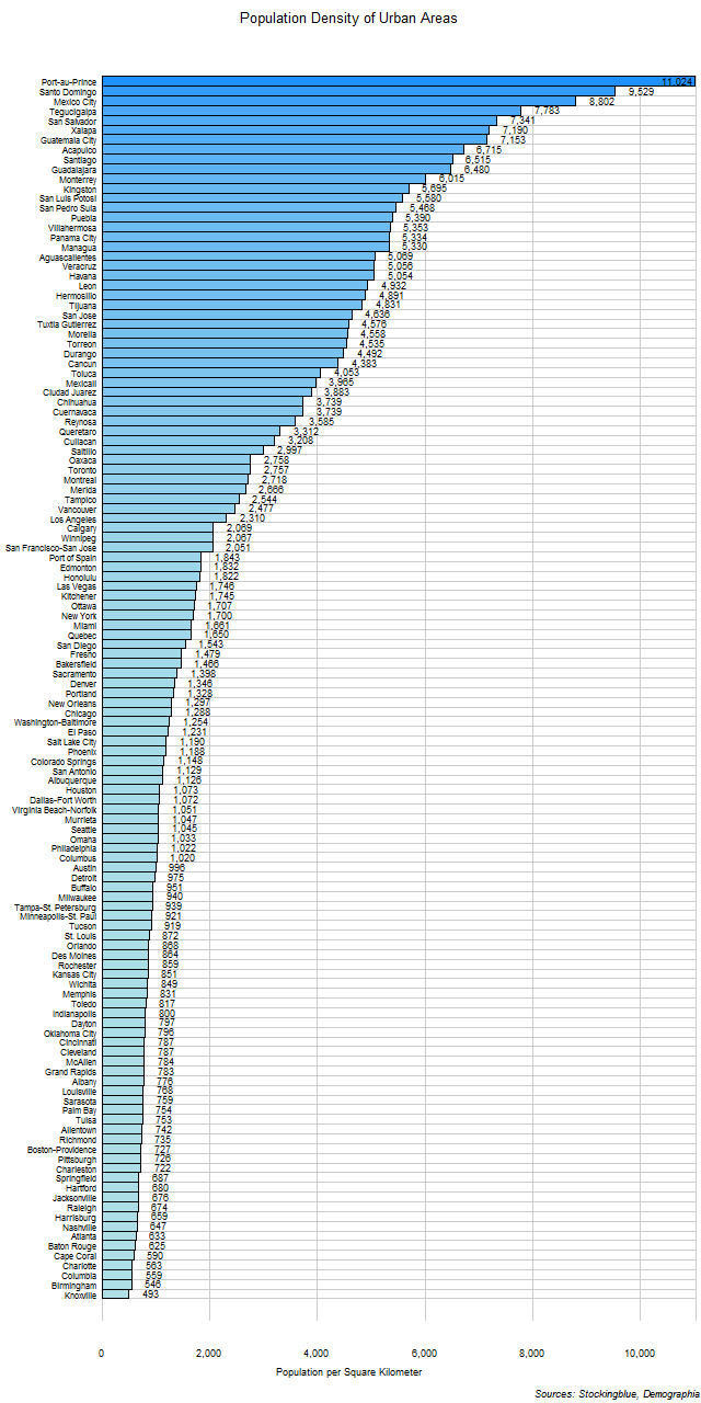 Population Density of Urban Areas