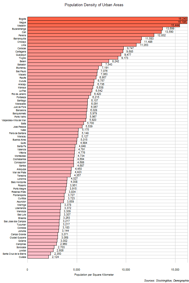 Population Density of Urban Areas