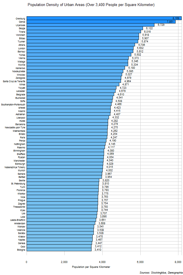 Population Density of Urban Areas