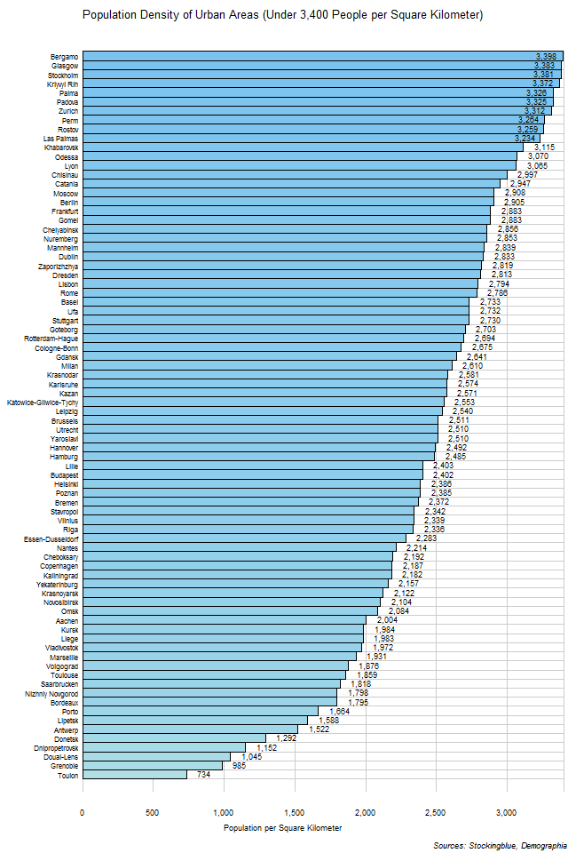 Population Density of Urban Areas