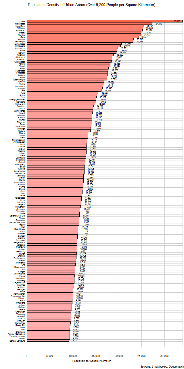 Population Density of Urban Areas