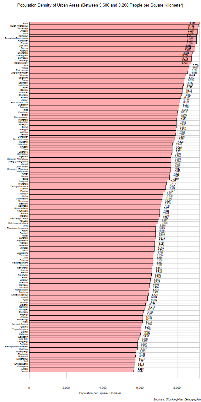 Population Density of Urban Areas