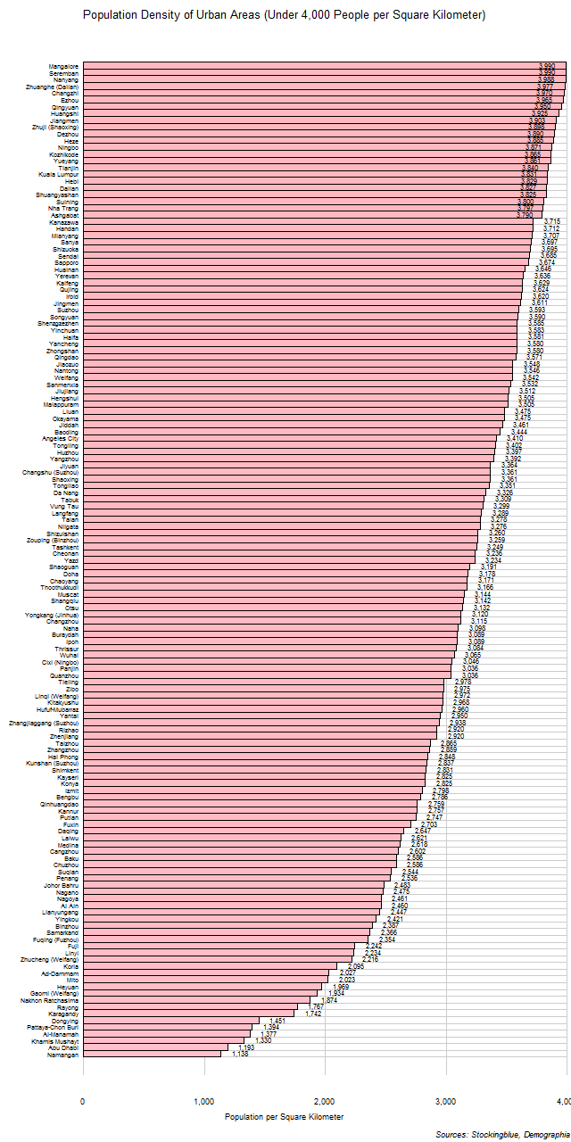 Population Density of Urban Areas