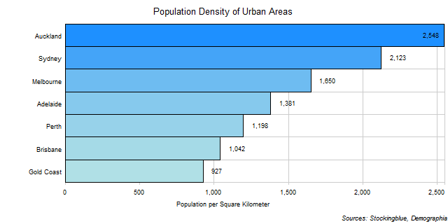 Population Density of Urban Areas