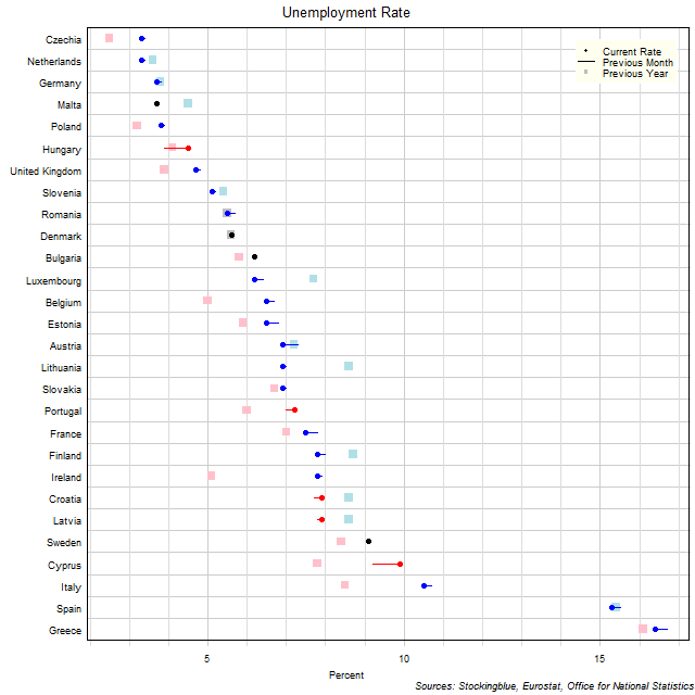 Unemployment Rate in EU States Unemployment Rate in EU States