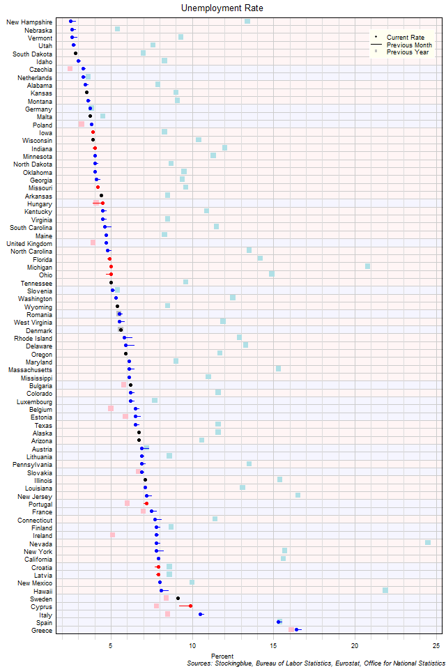 Unemployment Rate in EU and US States Unemployment Rate in EU and US States
